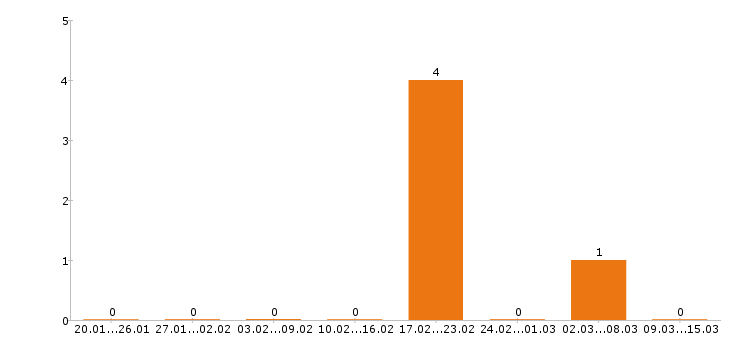Работа автомаляр Ростов-на-дону - Число вакансий Ростов-на-дону по специальности автомаляр за 2 месяца