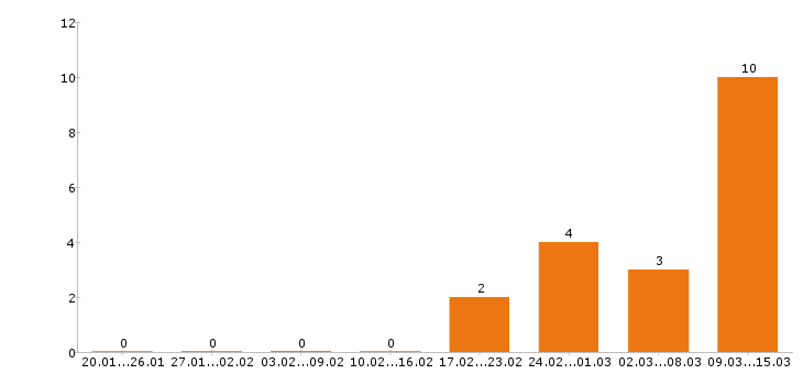 Работа автослесарь Ростов-на-дону - Число вакансий Ростов-на-дону по специальности автослесарь за 2 месяца