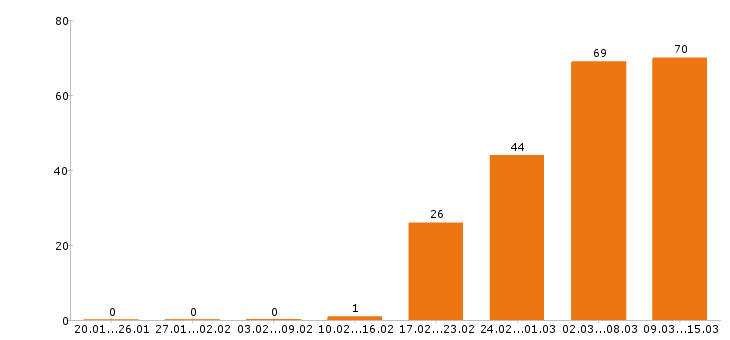Работа администратор Ростов-на-дону - Число вакансий Ростов-на-дону по специальности администратор за 2 месяца