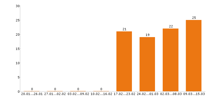 Работа аналитик Ростов-на-дону - Число вакансий Ростов-на-дону по специальности аналитик за 2 месяца