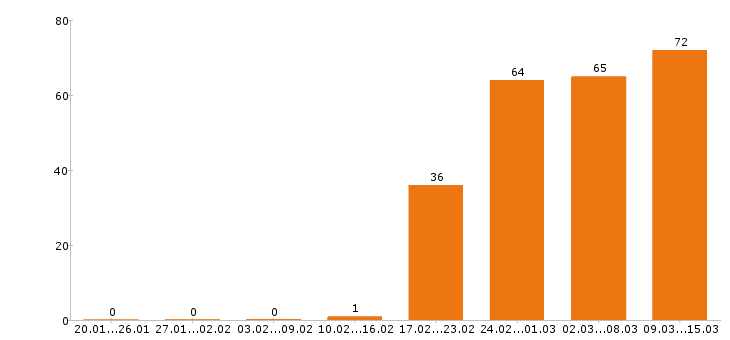 Работа бухгалтер Ростов-на-дону - Число вакансий Ростов-на-дону по специальности бухгалтер за 2 месяца