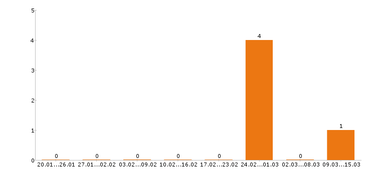 Работа веб дизайнер Ростов-на-дону - Число вакансий Ростов-на-дону по специальности веб дизайнер за 2 месяца