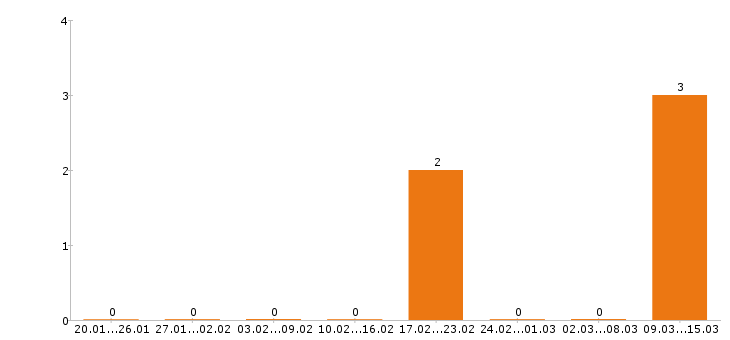 Работа визажист Ростов-на-дону - Число вакансий Ростов-на-дону по специальности визажист за 2 месяца