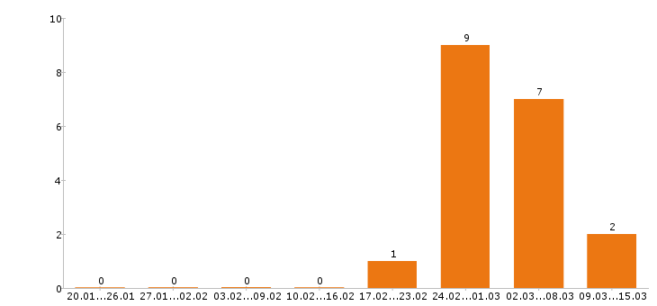Работа водитель погрузчика Ростов-на-дону - Число вакансий Ростов-на-дону по специальности водитель погрузчика за 2 месяца