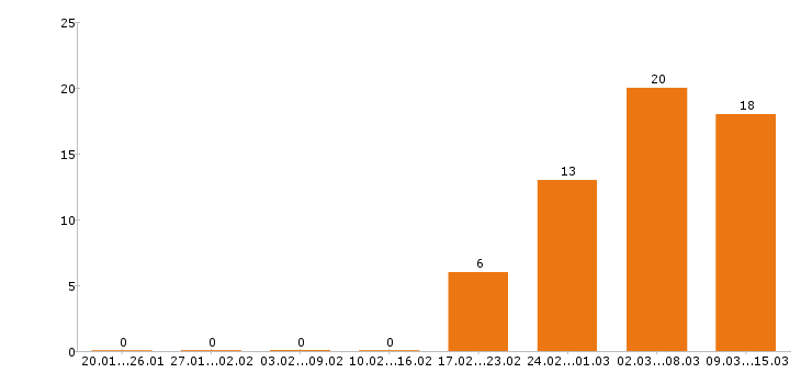 Работа водитель такси Ростов-на-дону - Число вакансий Ростов-на-дону по специальности водитель такси за 2 месяца