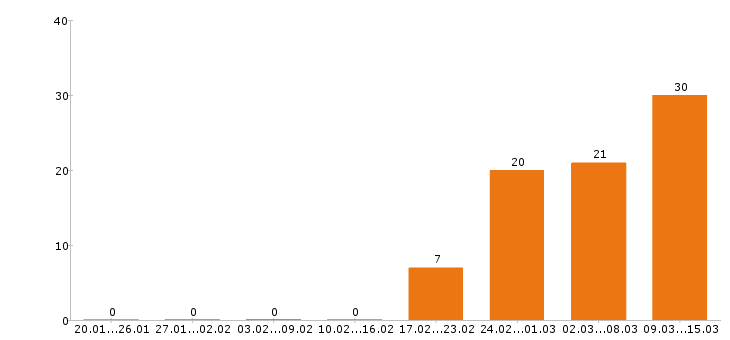 Работа грузчик Ростов-на-дону - Число вакансий Ростов-на-дону по специальности грузчик за 2 месяца