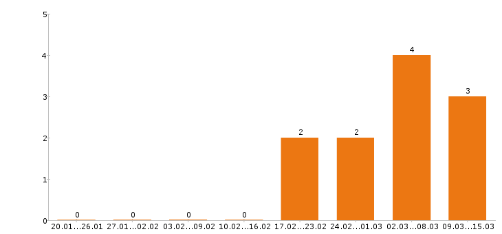 Работа дворник Ростов-на-дону - Число вакансий Ростов-на-дону по специальности дворник за 2 месяца