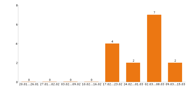 Работа делопроизводитель Ростов-на-дону - Число вакансий Ростов-на-дону по специальности делопроизводитель за 2 месяца