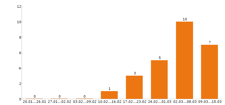Работа диспетчер Ростов-на-дону - Число вакансий Ростов-на-дону по специальности диспетчер за 2 месяца