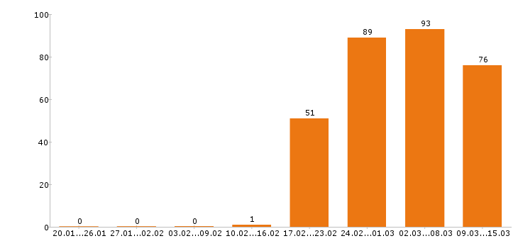 Работа инженер Ростов-на-дону - Число вакансий Ростов-на-дону по специальности инженер за 2 месяца