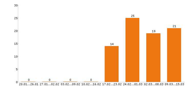 Работа комплектовщик Ростов-на-дону - Число вакансий Ростов-на-дону по специальности комплектовщик за 2 месяца