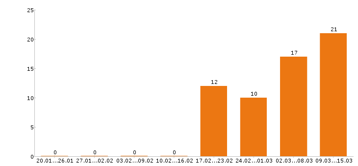 Работа кондитер Ростов-на-дону - Число вакансий Ростов-на-дону по специальности кондитер за 2 месяца