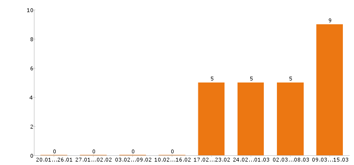 Работа контент менеджер Ростов-на-дону - Число вакансий Ростов-на-дону по специальности контент менеджер за 2 месяца