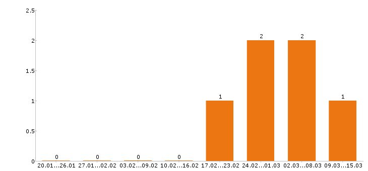 Работа копирайтер Ростов-на-дону - Число вакансий Ростов-на-дону по специальности копирайтер за 2 месяца