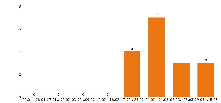 Работа косметолог Ростов-на-дону - Число вакансий Ростов-на-дону по специальности косметолог за 2 месяца