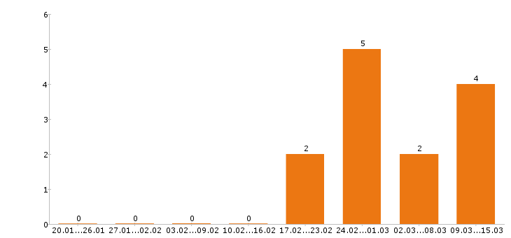Работа лаборант Ростов-на-дону - Число вакансий Ростов-на-дону по специальности лаборант за 2 месяца