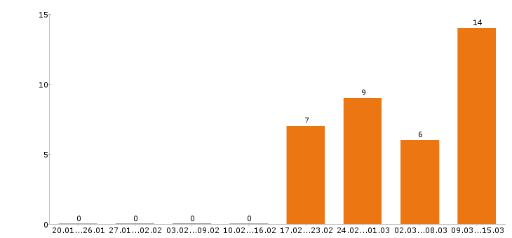 Работа логист Ростов-на-дону - Число вакансий Ростов-на-дону по специальности логист за 2 месяца