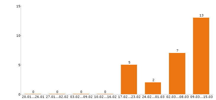 Работа маляр Ростов-на-дону - Число вакансий Ростов-на-дону по специальности маляр за 2 месяца
