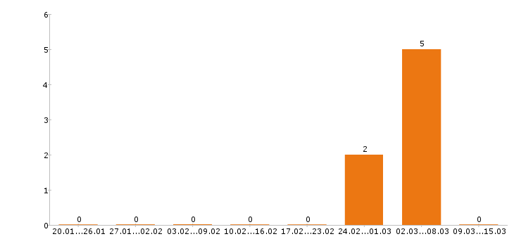 Работа машинист автокрана Ростов-на-дону - Число вакансий Ростов-на-дону по специальности машинист автокрана за 2 месяца