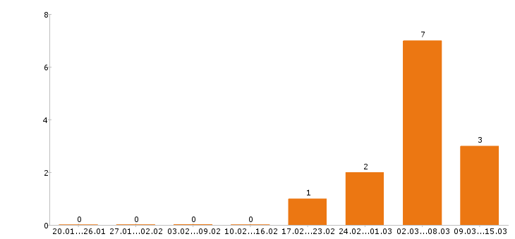 Работа машинист бульдозера Ростов-на-дону - Число вакансий Ростов-на-дону по специальности машинист бульдозера за 2 месяца