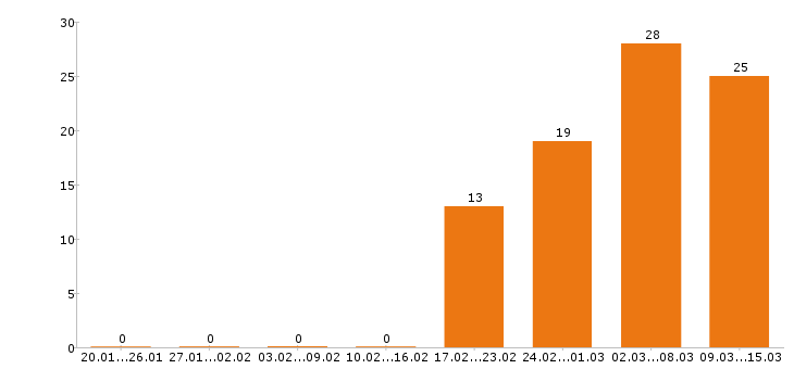 Работа менеджер по персоналу Ростов-на-дону - Число вакансий Ростов-на-дону по специальности менеджер по персоналу за 2 месяца