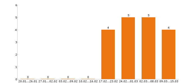 Работа менеджер по туризму Ростов-на-дону - Число вакансий Ростов-на-дону по специальности менеджер по туризму за 2 месяца