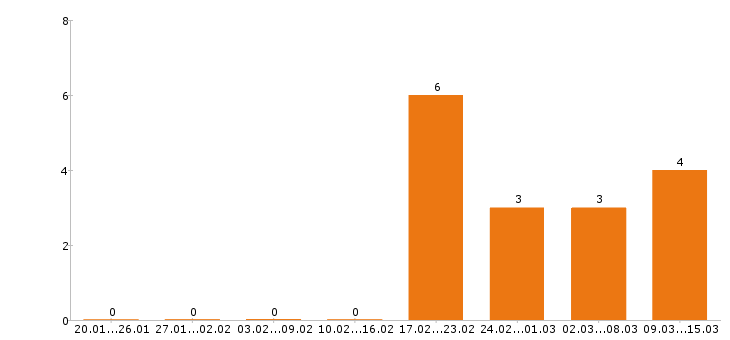 Работа менеджер ресторана Ростов-на-дону - Число вакансий Ростов-на-дону по специальности менеджер ресторана за 2 месяца