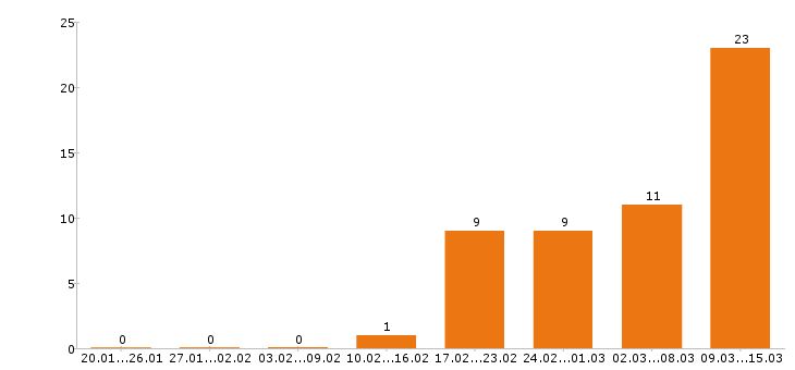 Работа мерчендайзер Ростов-на-дону - Число вакансий Ростов-на-дону по специальности мерчендайзер за 2 месяца