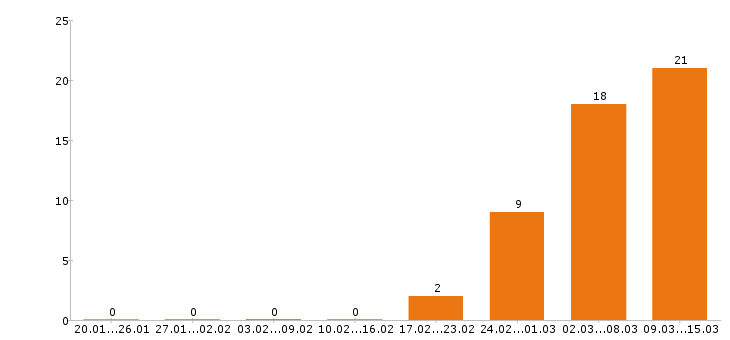 Работа механик Ростов-на-дону - Число вакансий Ростов-на-дону по специальности механик за 2 месяца