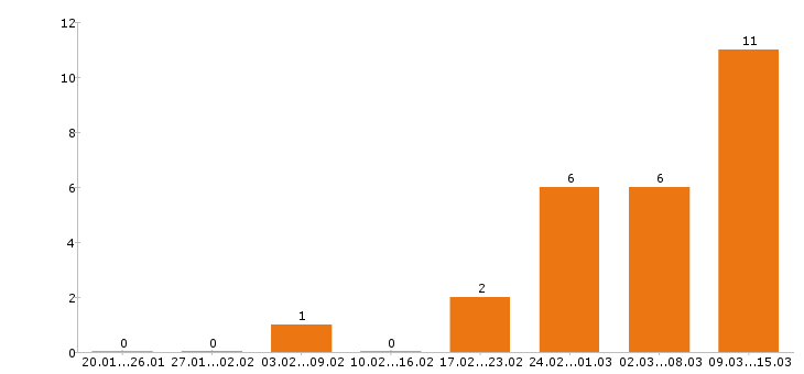 Работа начальник производства Ростов-на-дону - Число вакансий Ростов-на-дону по специальности начальник производства за 2 месяца