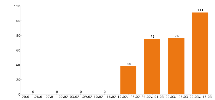 Работа оператор Ростов-на-дону - Число вакансий Ростов-на-дону по специальности оператор за 2 месяца