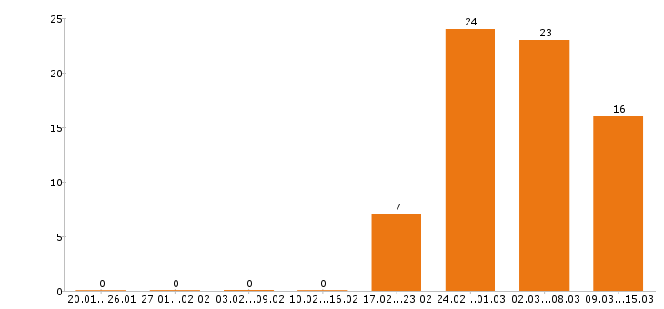 Работа офис менеджер Ростов-на-дону - Число вакансий Ростов-на-дону по специальности офис менеджер за 2 месяца