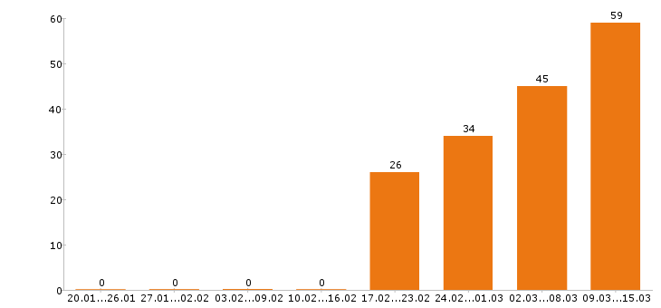 Работа повар Ростов-на-дону - Число вакансий Ростов-на-дону по специальности повар за 2 месяца