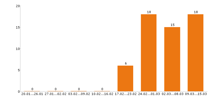 Работа помощник руководителя Ростов-на-дону - Число вакансий Ростов-на-дону по специальности помощник руководителя за 2 месяца