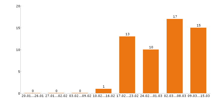 Работа программист 1с Ростов-на-дону - Число вакансий Ростов-на-дону по специальности программист 1с за 2 месяца