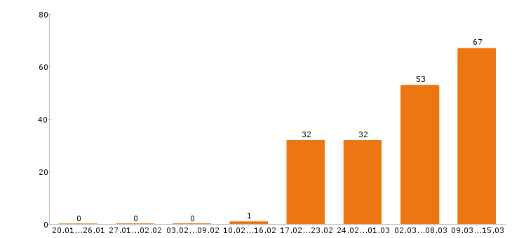Работа программист Ростов-на-дону - Число вакансий Ростов-на-дону по специальности программист за 2 месяца
