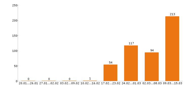 Работа продавец Ростов-на-дону - Число вакансий Ростов-на-дону по специальности продавец за 2 месяца
