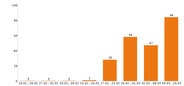 Работа продавец консультант Ростов-на-дону - Число вакансий Ростов-на-дону по специальности продавец консультант за 2 месяца