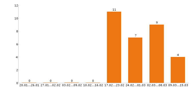 Работа психолог Ростов-на-дону - Число вакансий Ростов-на-дону по специальности психолог за 2 месяца