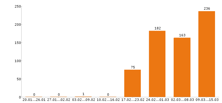 Работа руководитель Ростов-на-дону - Число вакансий Ростов-на-дону по специальности руководитель за 2 месяца