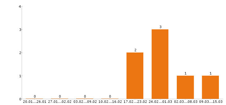 Работа сборщик мебели Ростов-на-дону - Число вакансий Ростов-на-дону по специальности сборщик мебели за 2 месяца