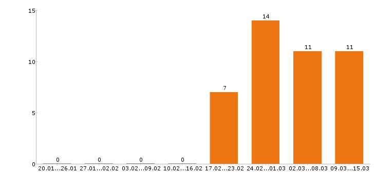 Работа сварщик Ростов-на-дону - Число вакансий Ростов-на-дону по специальности сварщик за 2 месяца