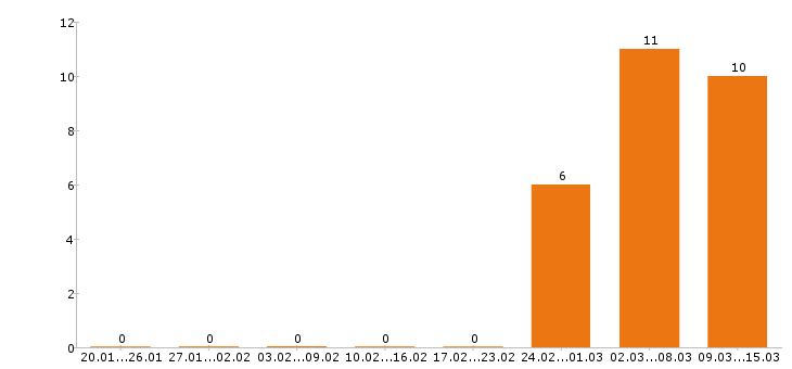 Работа системный администратор Ростов-на-дону - Число вакансий Ростов-на-дону по специальности системный администратор за 2 месяца