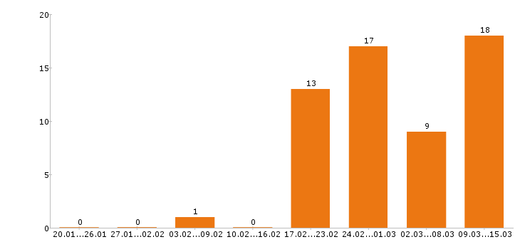 Работа стоматолог Ростов-на-дону - Число вакансий Ростов-на-дону по специальности стоматолог за 2 месяца