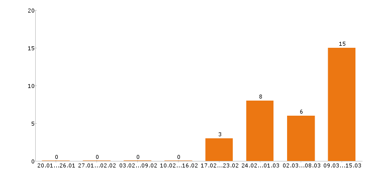 Работа супервайзер Ростов-на-дону - Число вакансий Ростов-на-дону по специальности супервайзер за 2 месяца