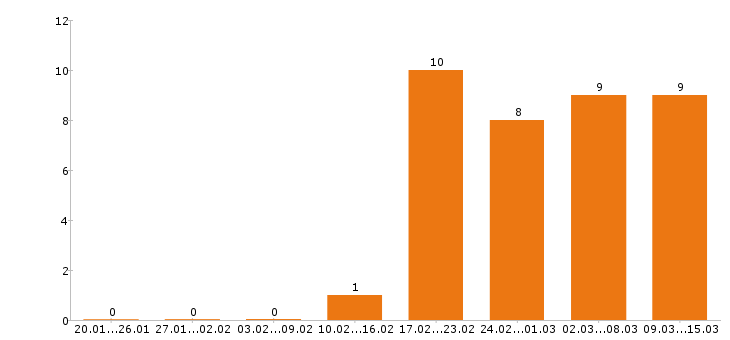 Работа токарь Ростов-на-дону - Число вакансий Ростов-на-дону по специальности токарь за 2 месяца