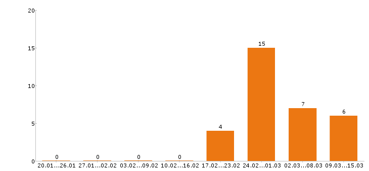 Работа тракторист Ростов-на-дону - Число вакансий Ростов-на-дону по специальности тракторист за 2 месяца