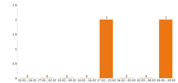 Работа учитель начальных классов Ростов-на-дону - Число вакансий Ростов-на-дону по специальности учитель начальных классов за 2 месяца