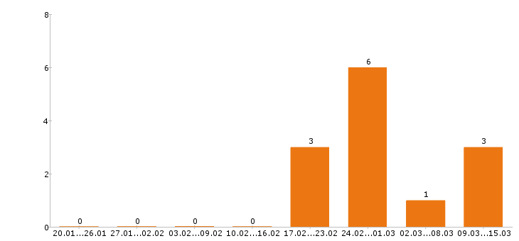 Работа фармацевт Ростов-на-дону - Число вакансий Ростов-на-дону по специальности фармацевт за 2 месяца