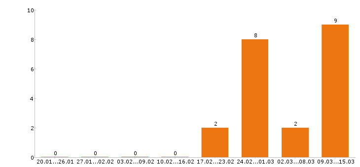 Работа финансовый директор Ростов-на-дону - Число вакансий Ростов-на-дону по специальности финансовый директор за 2 месяца
